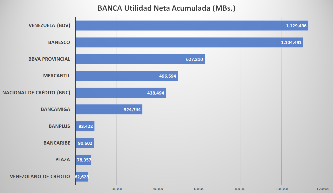 #Informe | Utilidad neta de la Banca subió más de 9.000% interanual en marzo (+ Top 10)