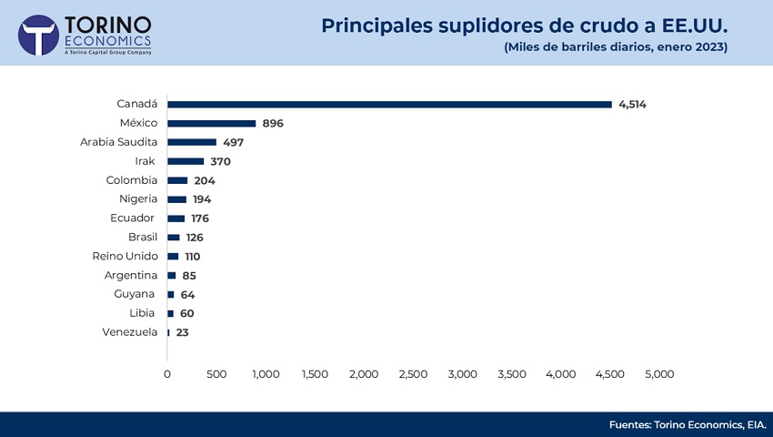 Venezuela ocupa el puesto número 13 de los países suplidores de petróleo a EEUU (+gráfico)