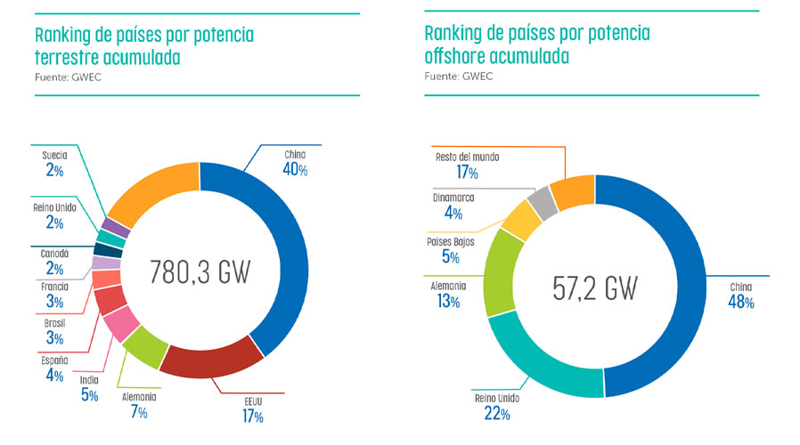 #Exclusivo | Generación de energía eólica en Venezuela: ¿Opción para enfrentar la crisis eléctrica?