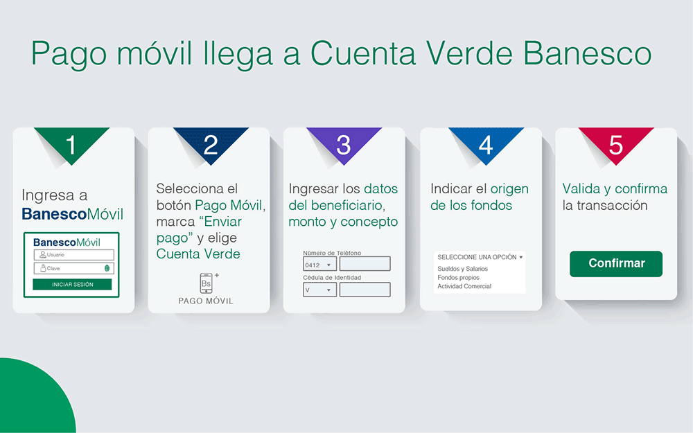 Banesco incorpora servicio de pago móvil interbancario a su Cuenta Verde en divisas: ¿Cómo funciona?