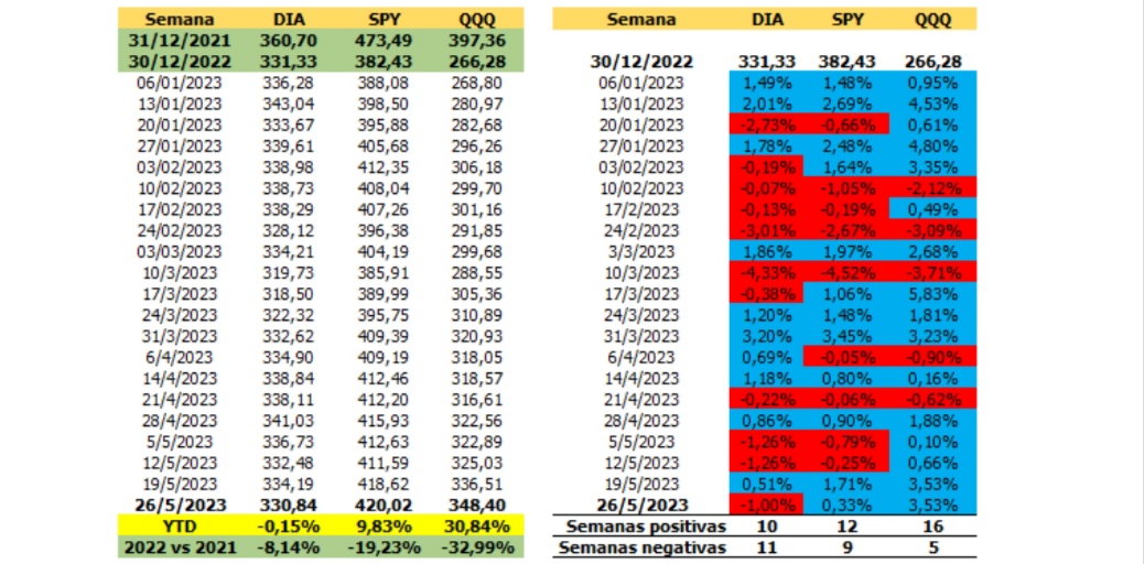 Perspectiva de acuerdo sobre tope de deuda en EEUU impulsa rendimientos en Bolsa de Nueva York