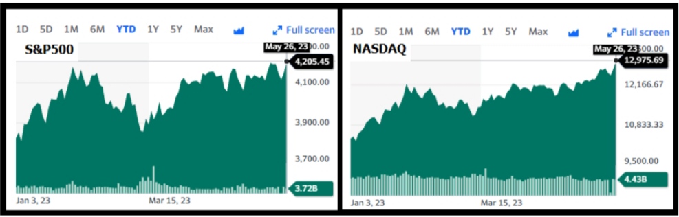 Perspectiva de acuerdo sobre tope de deuda en EEUU impulsa rendimientos en Bolsa de Nueva York