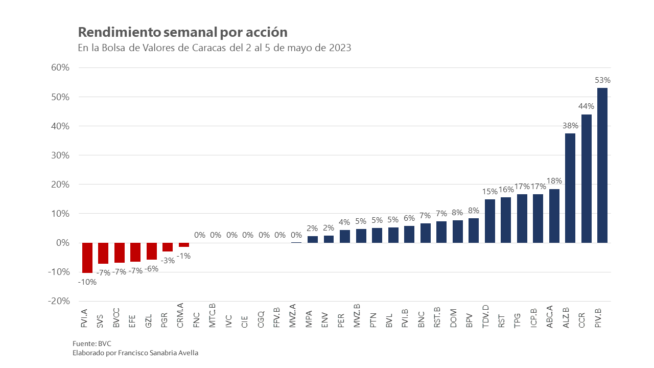 #Informe | El mercado bursátil venezolano continúa su tendencia alcista