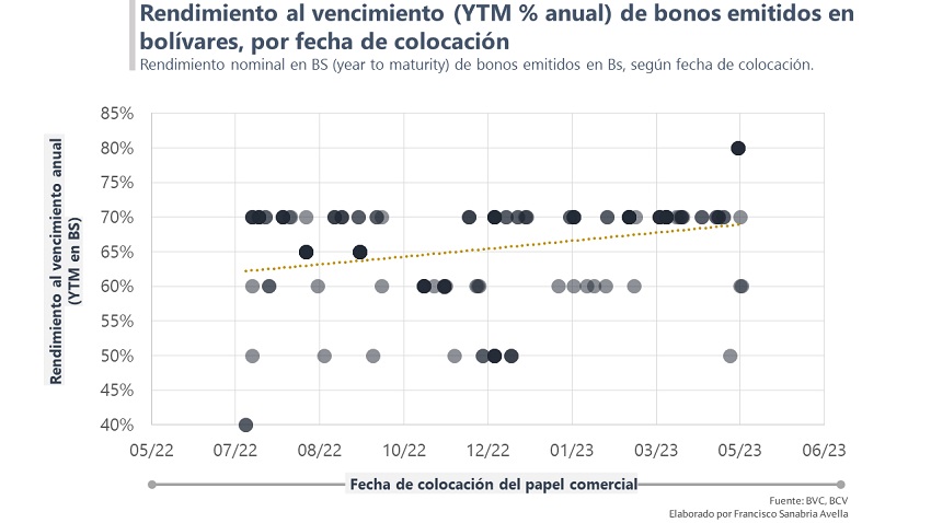 #Datos | IBC en dólares de la Bolsa de Caracas disminuyó 6,14%, retrocediendo al nivel de finales de abril