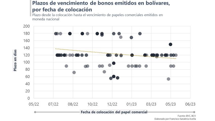 #Datos | IBC en dólares de la Bolsa de Caracas disminuyó 6,14%, retrocediendo al nivel de finales de abril