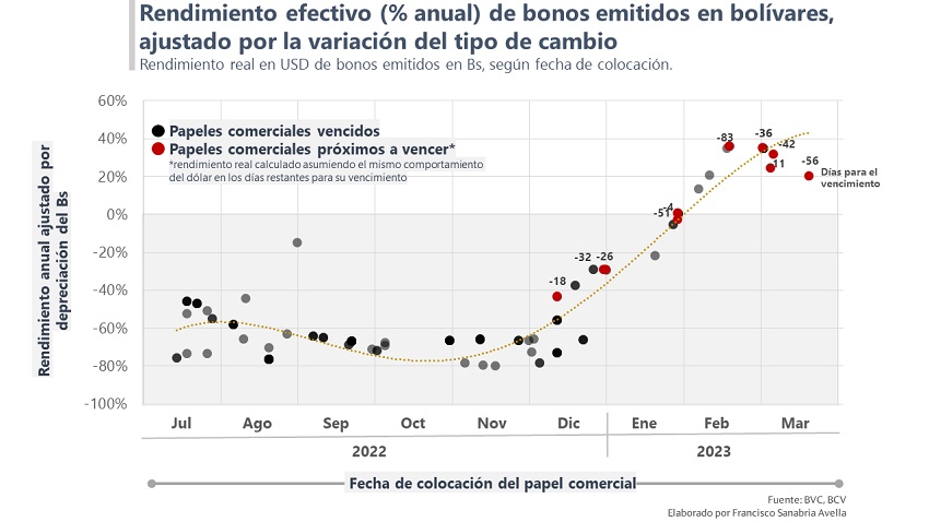 #Datos | IBC en dólares de la Bolsa de Caracas disminuyó 6,14%, retrocediendo al nivel de finales de abril