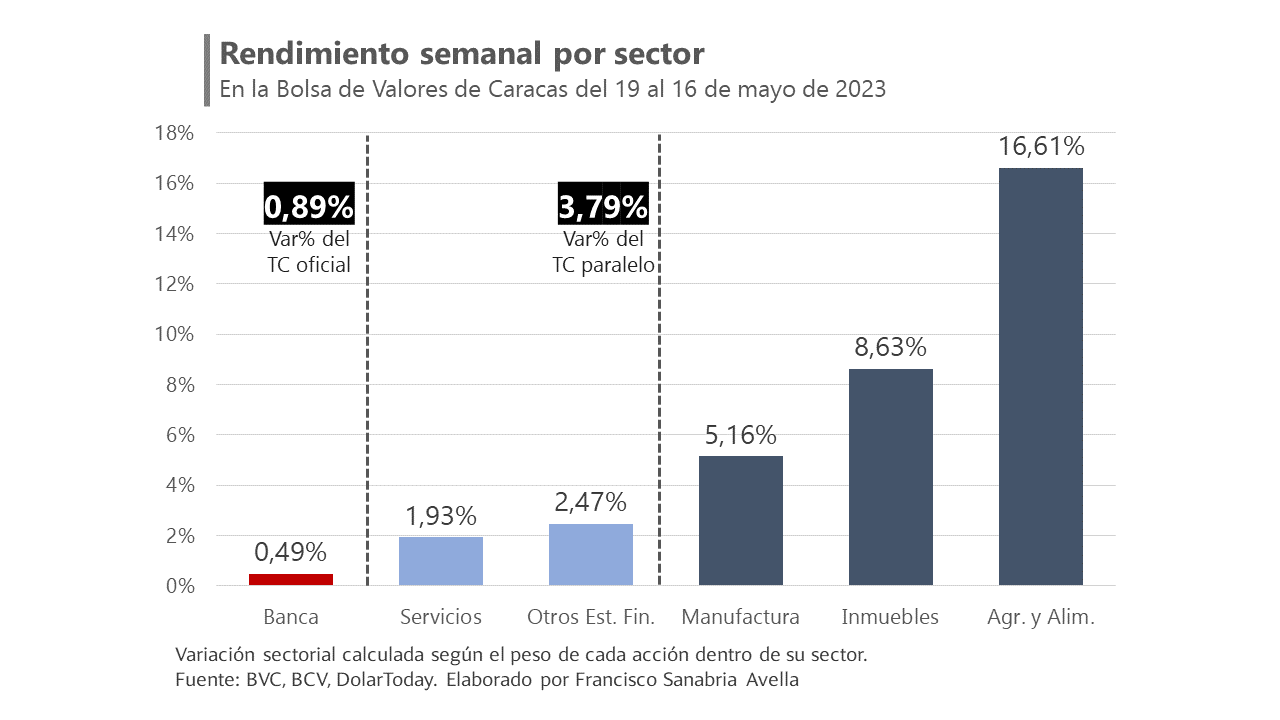 Indicadores del mercado de valores de Venezuela cerraron en positivo esta semana