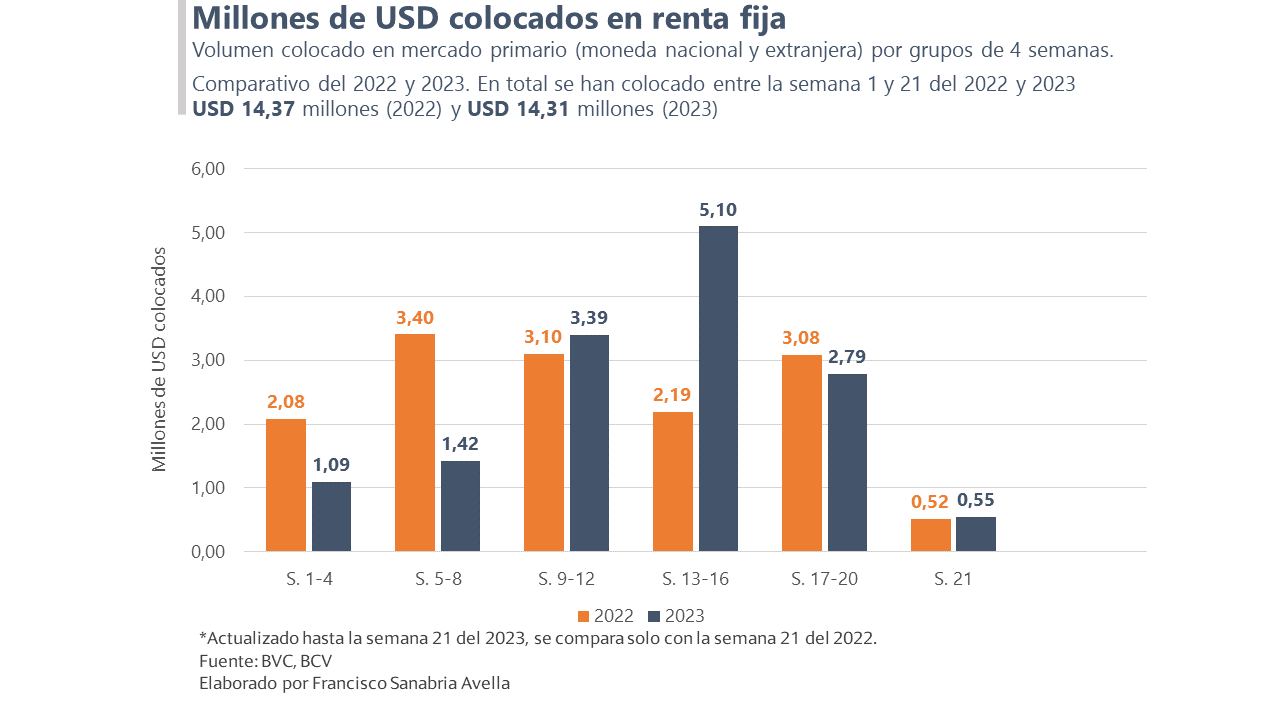 Indicadores del mercado de valores de Venezuela cerraron en positivo esta semana