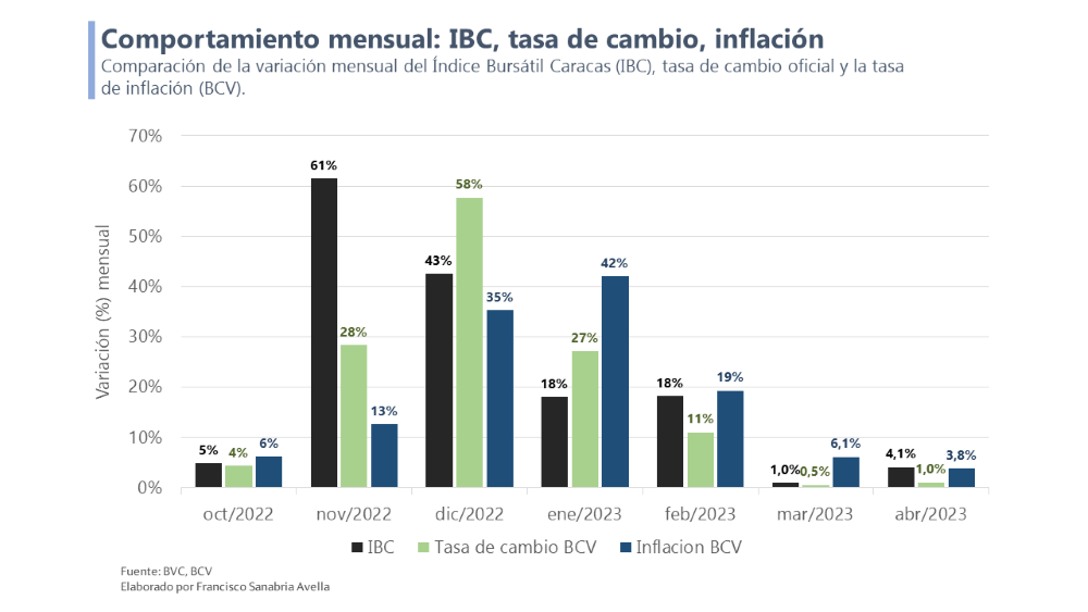 #InformeSemanal | Emisiones de bonos en dólares vienen cayendo sostenidamente en la Bolsa de Caracas