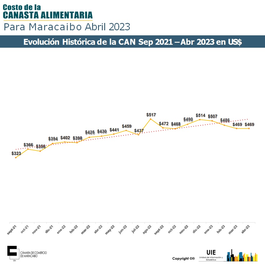 Precio de Canasta Alimentaria de Maracaibo no varió en dólares y subió 1% en bolívares en abril