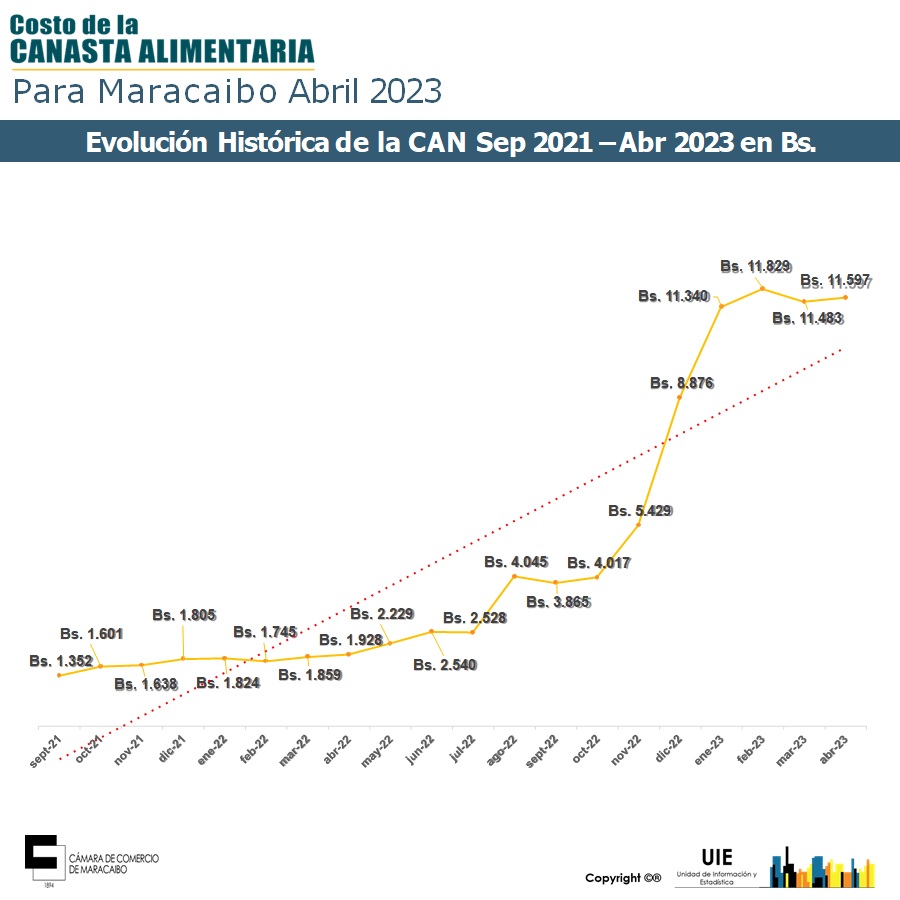 Precio de Canasta Alimentaria de Maracaibo no varió en dólares y subió 1% en bolívares en abril