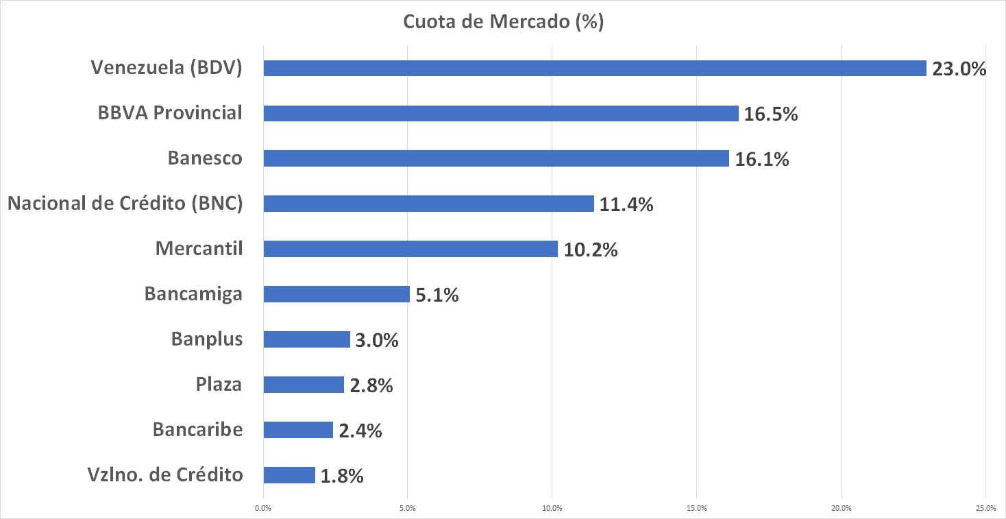 #Ranking: Estos son los bancos que prestan más dinero en Venezuela