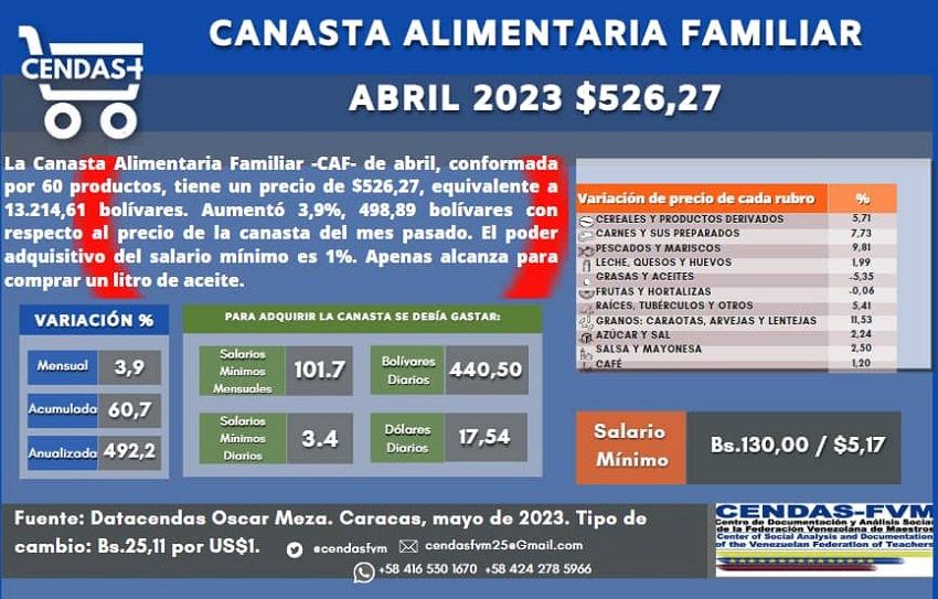 Una familia necesitó 101 salarios mínimos para cubrir la Canasta Alimentaria Familiar de abril, según el Cendas-FVM