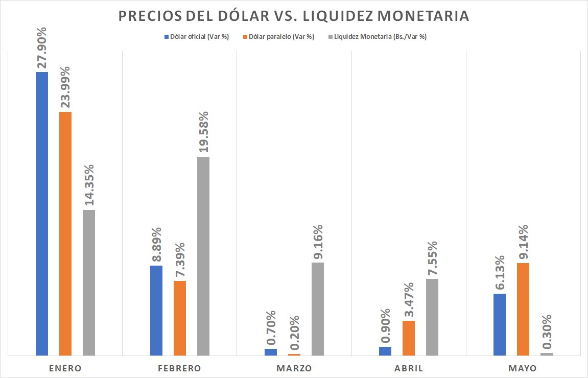 Dólar oficial acelera para acumular alza de 50,2% y el bolívar se ha depreciado 33,42% en cinco meses