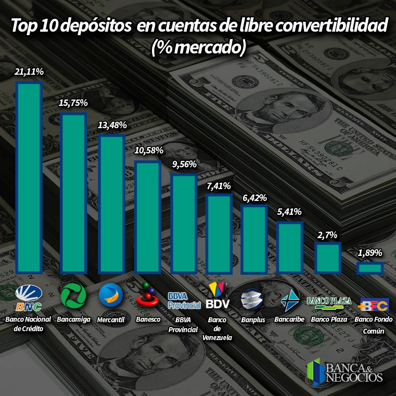 #Exclusivo | Banca venezolana mantiene 51% de sus depósitos en moneda extranjera (+ ranking)