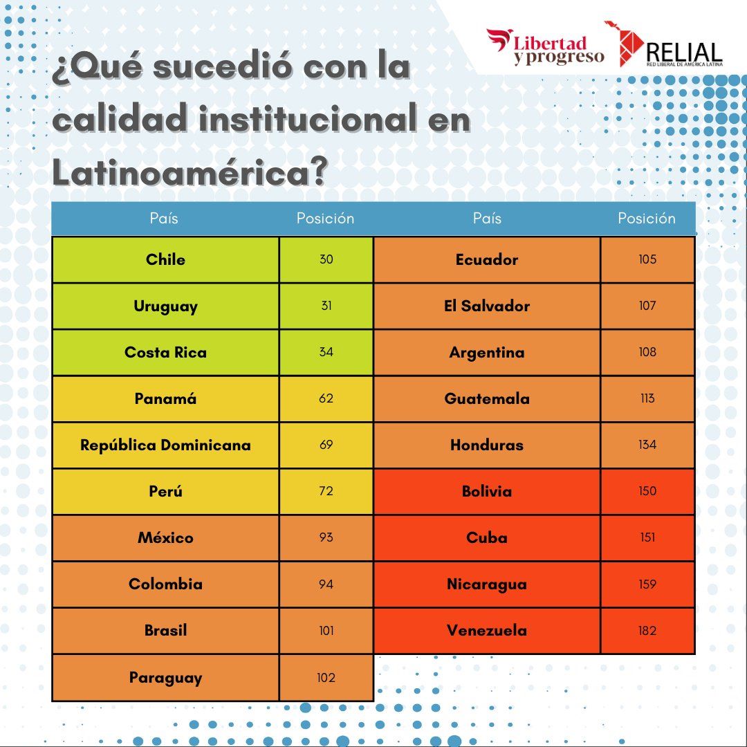 #Índice | Solo Corea del Norte supera a Venezuela en mala calidad institucional a escala global