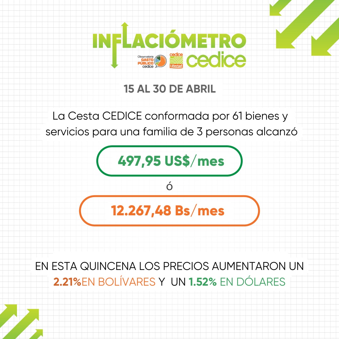 Cedice | Caracas es la ciudad más cara: familia venezolana necesitó casi US$500 para comer en abril