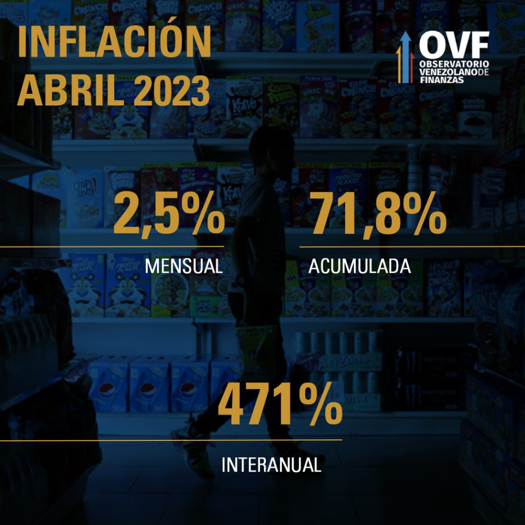 OVF | Estabilidad cambiaria y «frenazo» salarial desaceleran inflación: 2,5% en abril y 471% anualizada