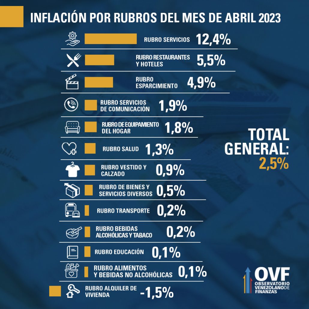 OVF | Estabilidad cambiaria y «frenazo» salarial desaceleran inflación: 2,5% en abril y 471% anualizada