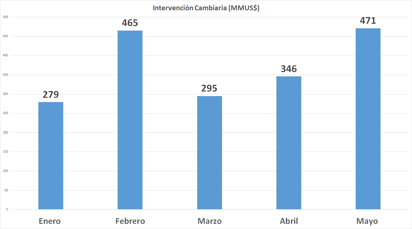 Dólar oficial acelera para acumular alza de 50,2% y el bolívar se ha depreciado 33,42% en cinco meses