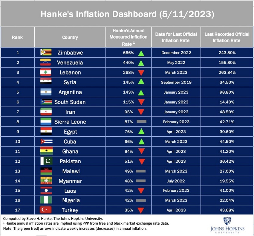 Venezuela ocupa el segundo lugar de los países más infelices, según el Índice de Miseria de Steve Hanke (+cuadros)