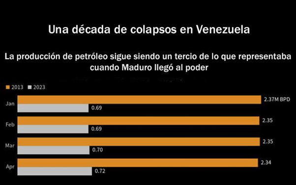 #Exclusivo | El petróleo en cifras: ¿Podrá el oro negro salvar, otra vez, a Venezuela?