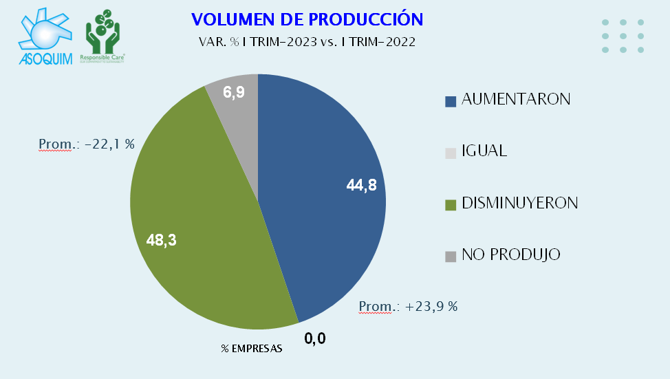 Primer trimestre negro: 79% de la industria química reportó caída de las ventas