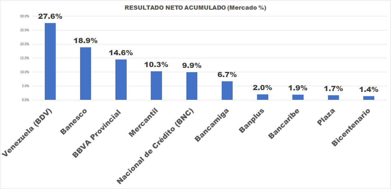 #Informe | Banca subió ganancia neta casi 7.000% anual hasta abril (+ Top 10)