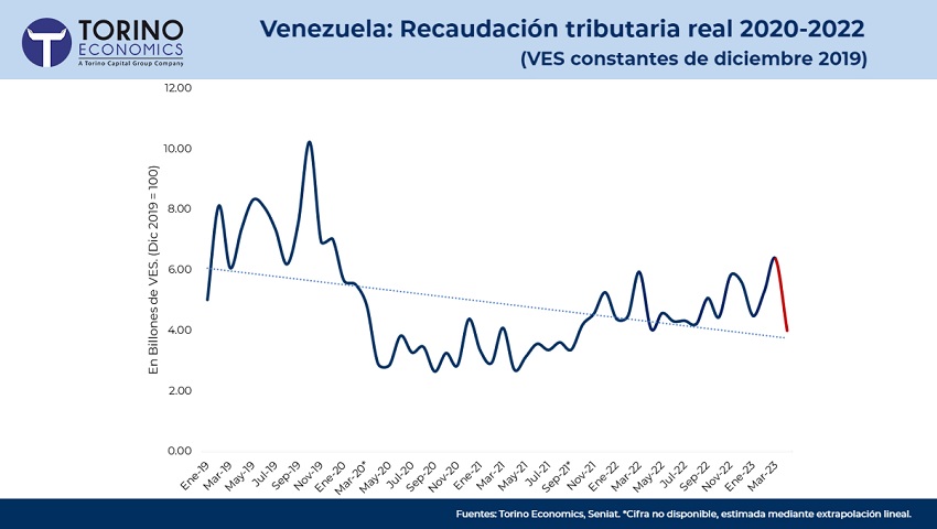 Torino Economics: Recaudación tributaria en Venezuela disminuyó 1,3% interanual y 37,1% respecto a marzo de 2023