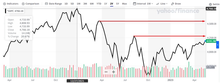 #Datos | Wall Street: El índice S&#038;P500 toca máximos del 2023