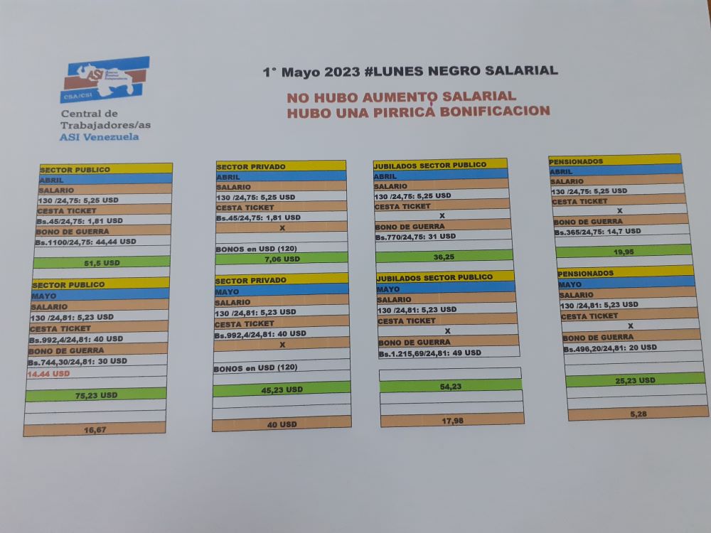 #Datos | Pensionados y jubilados son los más perjudicados por aumentos «pírricos» de Maduro según central sindical