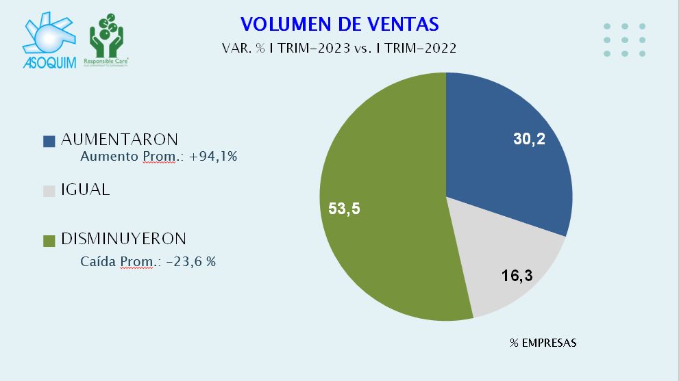 Primer trimestre negro: 79% de la industria química reportó caída de las ventas