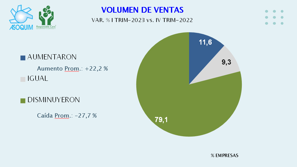 Primer trimestre negro: 79% de la industria química reportó caída de las ventas