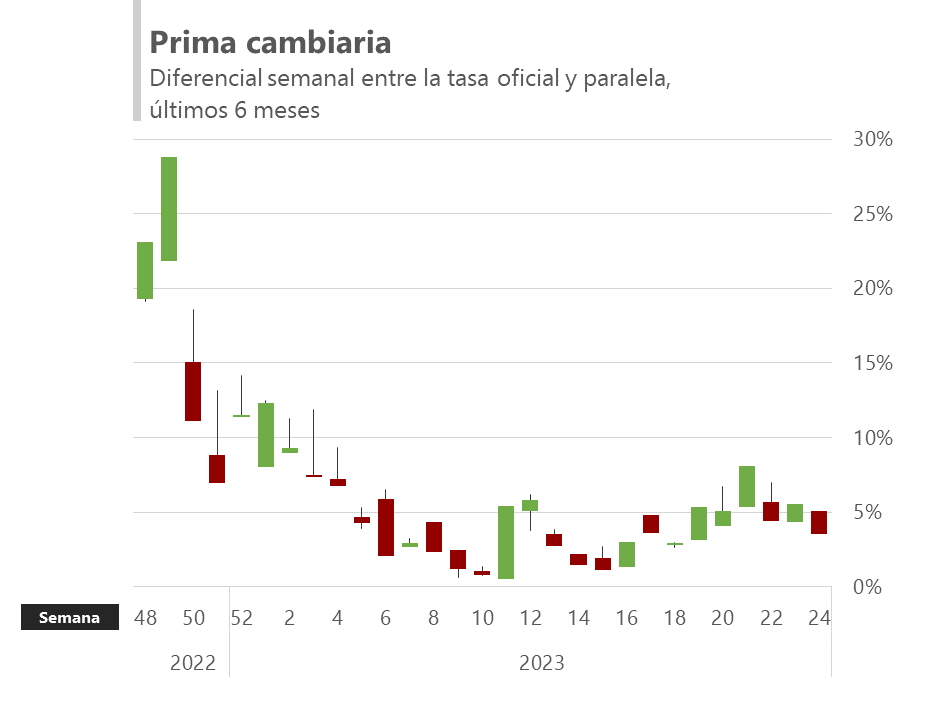 #Análisis | Disminuye la brecha cambiaría entre el dólar oficial y paralelo