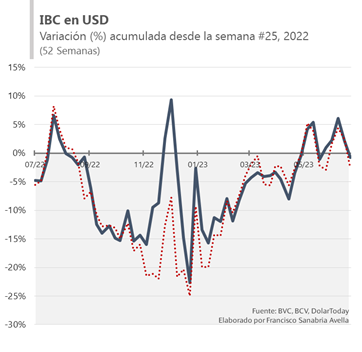 El IBC de la Bolsa de Valores de Caracas en dólares entra en terreno negativo