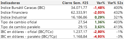 Bolsa de Caracas con índices a la baja