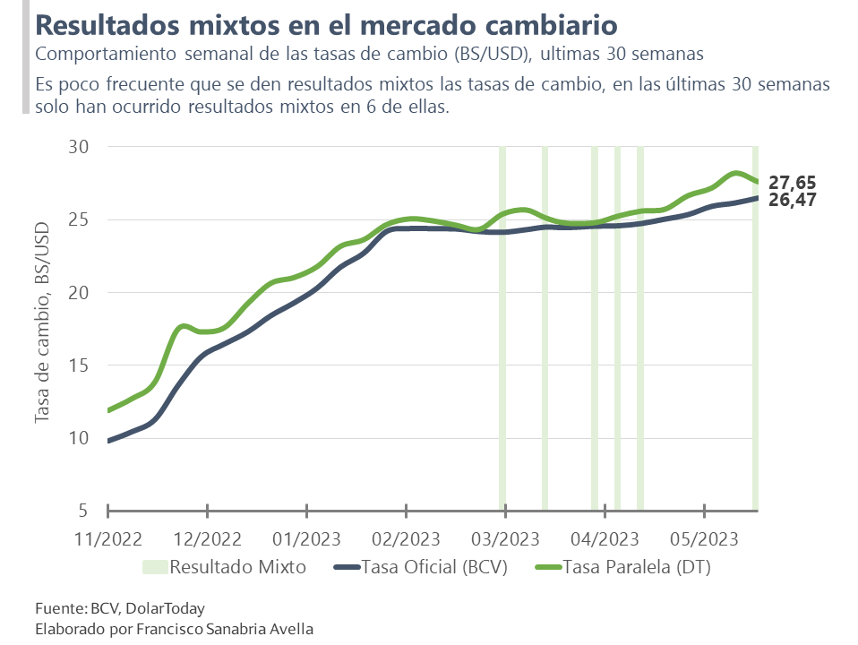 #Informe: Bolsa de Caracas subió esta semana, pero una sola acción concentró 95% del monto negociado