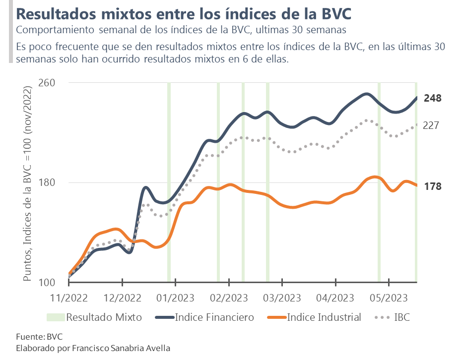 #Informe: Bolsa de Caracas subió esta semana, pero una sola acción concentró 95% del monto negociado