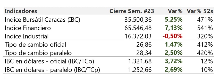 Invertir en la Bolsa de Valores de Caracas es más rentable que comprar dólares