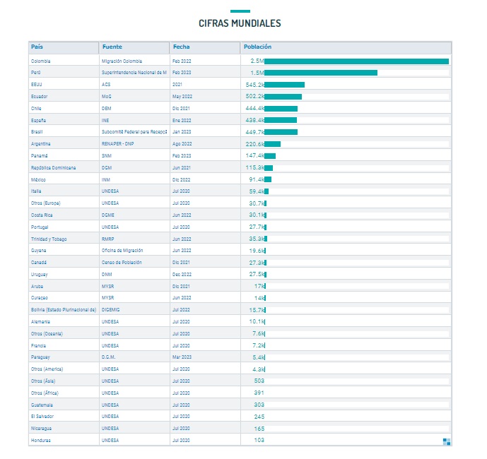 Más de 7,3 millones de venezolanos han salido del país por la crisis: Estas son las naciones donde se encuentran