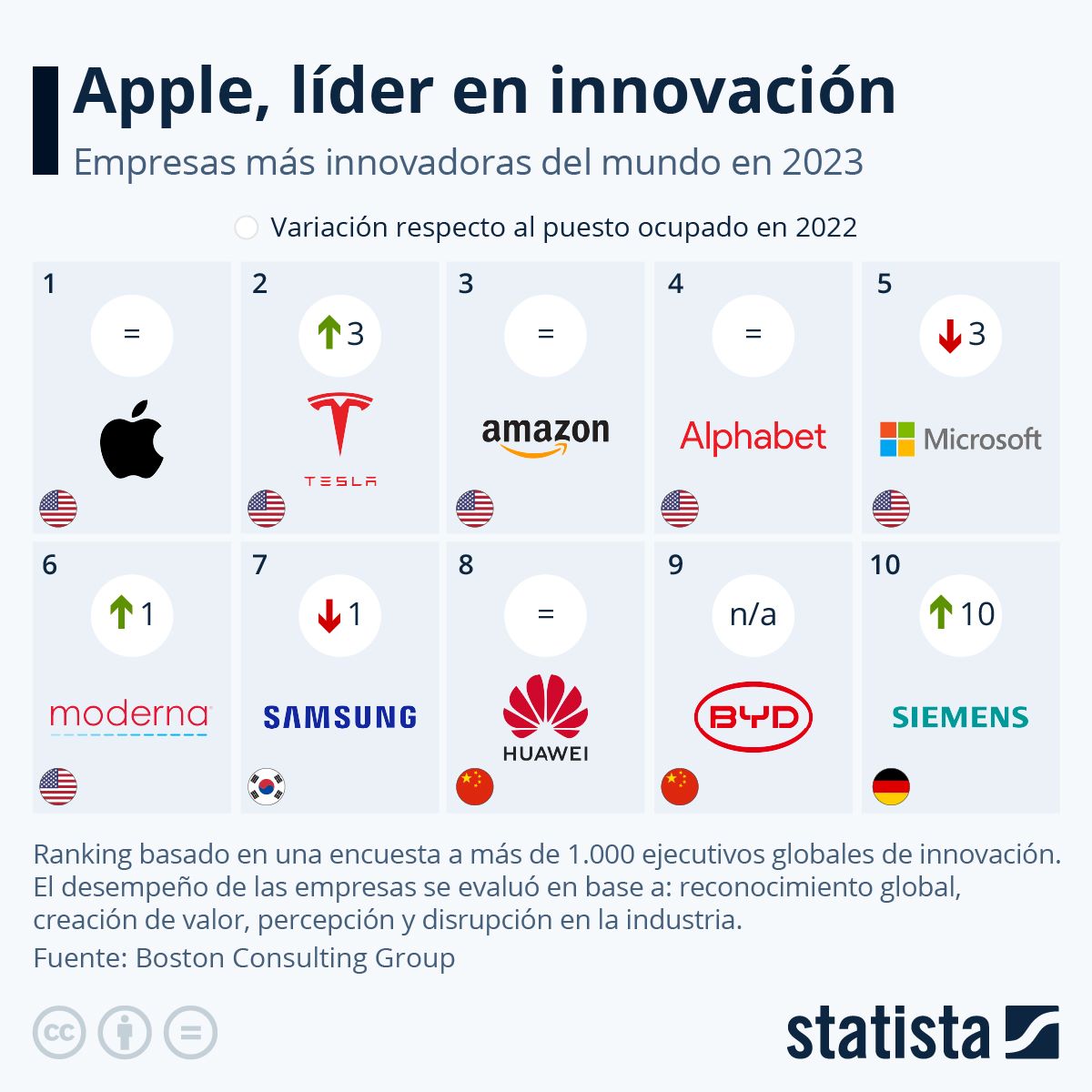 #Infografía: El Top 10 de las empresas más innovadoras del mundo