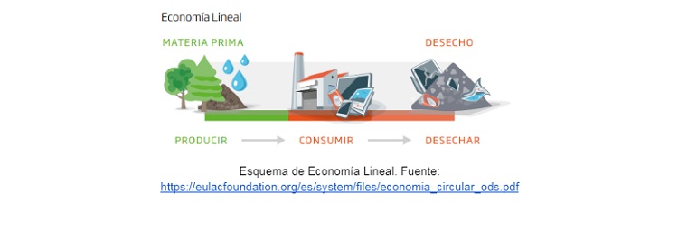 Economía circular en Venezuela: ¿El desarrollo sostenible puede mejorar la economía del país?