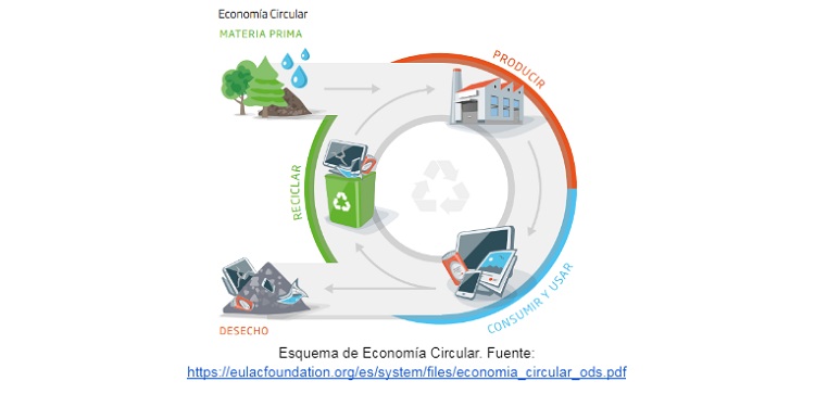 Economía circular en Venezuela: ¿El desarrollo sostenible puede mejorar la economía del país?