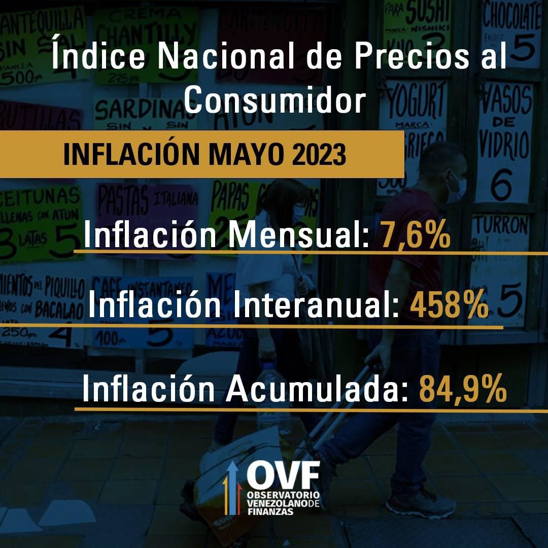 OVF: Inflación subió 7,6% en mayo y acumula alza de 84,9% en 2023 mientras la economía se enfría