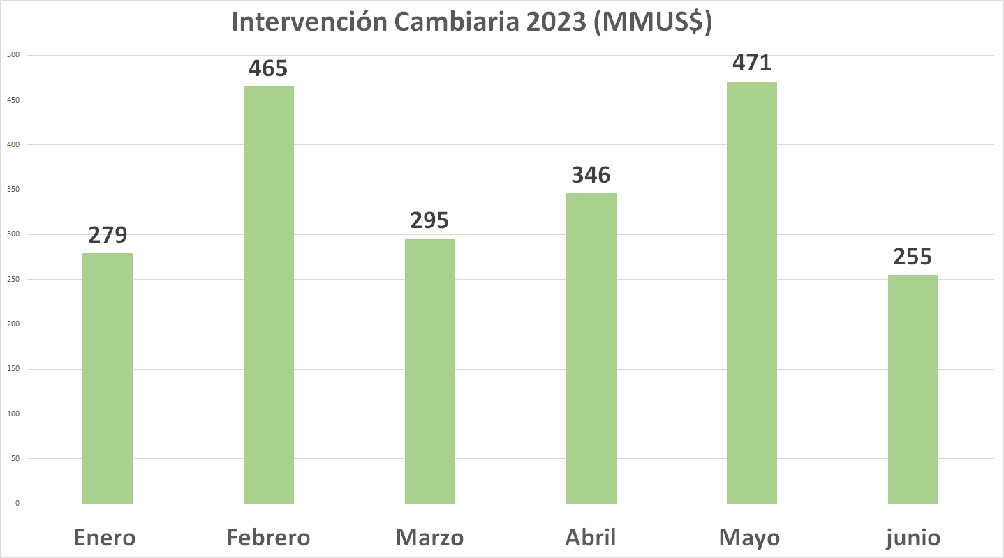 Evolución de la intervención cambiaria en 2023