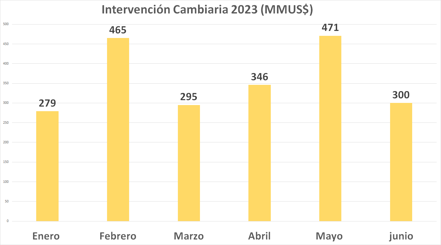 El BCV realizó una extensión de su vigésima sexta intervención cambiaria