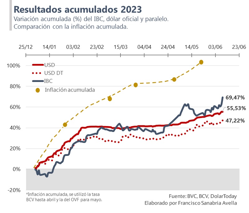 Invertir en la Bolsa de Valores de Caracas es más rentable que comprar dólares