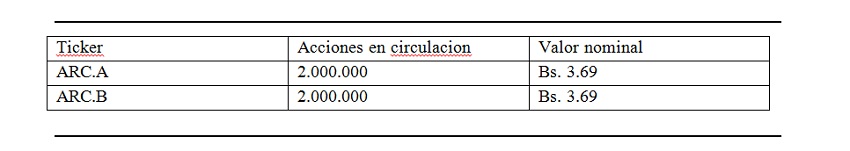 Invertir en la Bolsa de Valores de Caracas es más rentable que comprar dólares