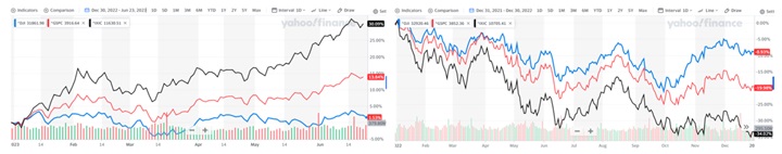 Evolución de la Bolsa de Nueva York