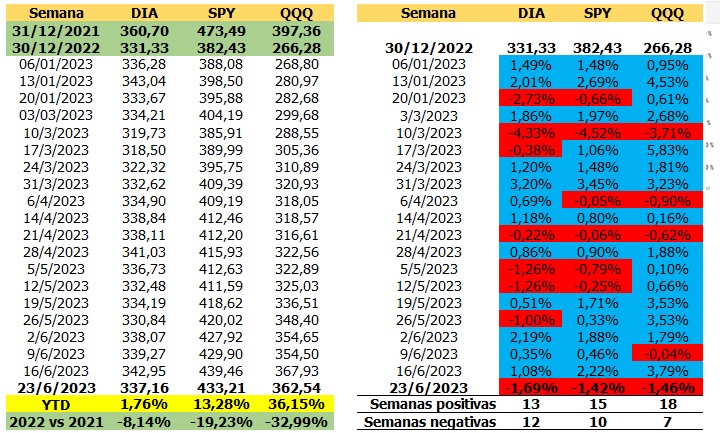 Rendimientos interanuales Bolsa de Nueva York